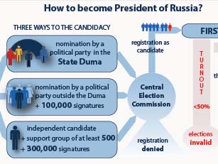 Russian presidential elections flow chart